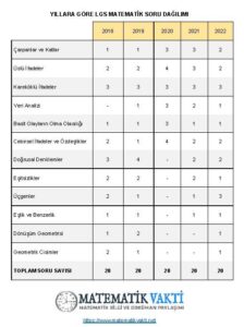 LGS Matematik Konuları Ve Yıllara Göre LGS Soru Dağılımı - Matematik Vakti